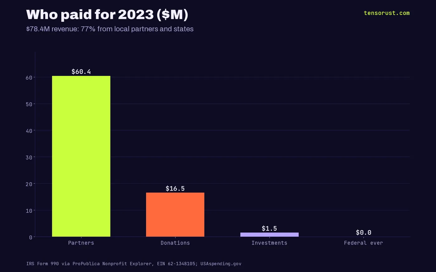 Bar chart of 2023 revenue: $60.4M from partners, $16.5M donations, $1.5M investments, about $0 federal