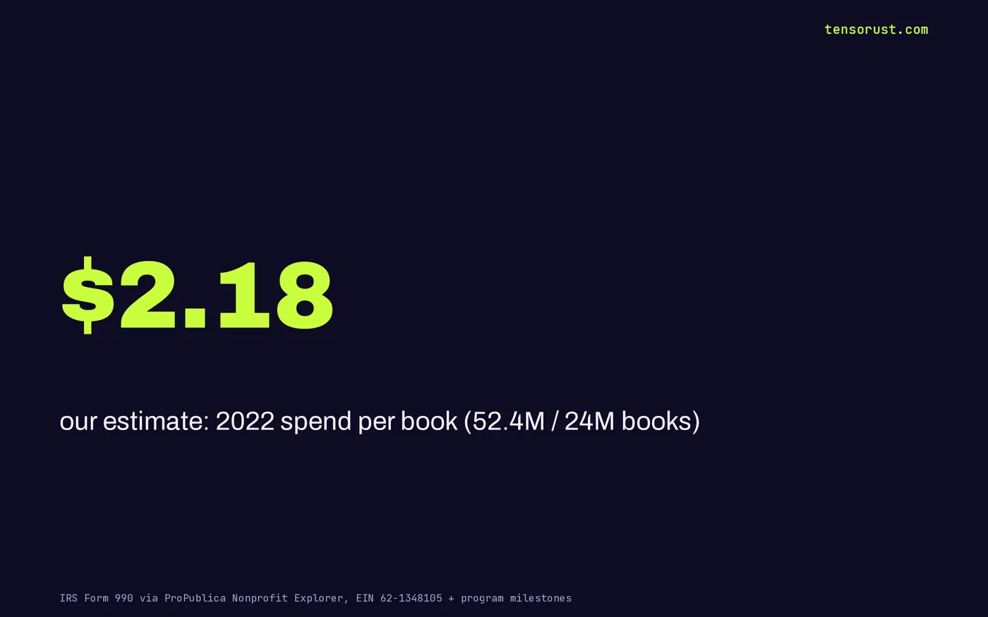 Stat card: about $2.18 per book in 2022, our estimate from $52.4M spending over 24M books