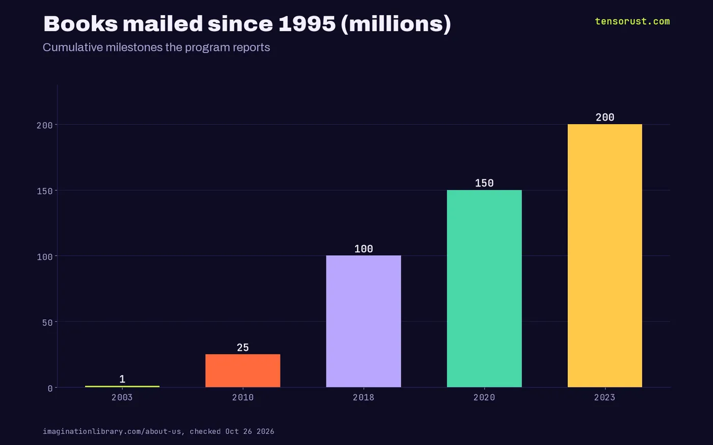 Bar chart of cumulative books mailed: 1M in 2003, 25M in 2010, 100M in 2018, 150M in 2020, 200M in 2023