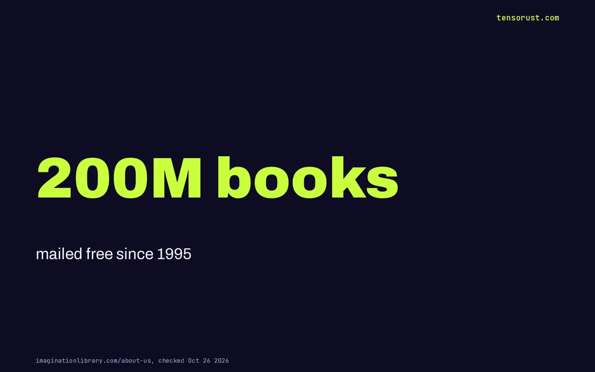Dolly Parton's Imagination Library: $2 a book, $1,159 from Washington