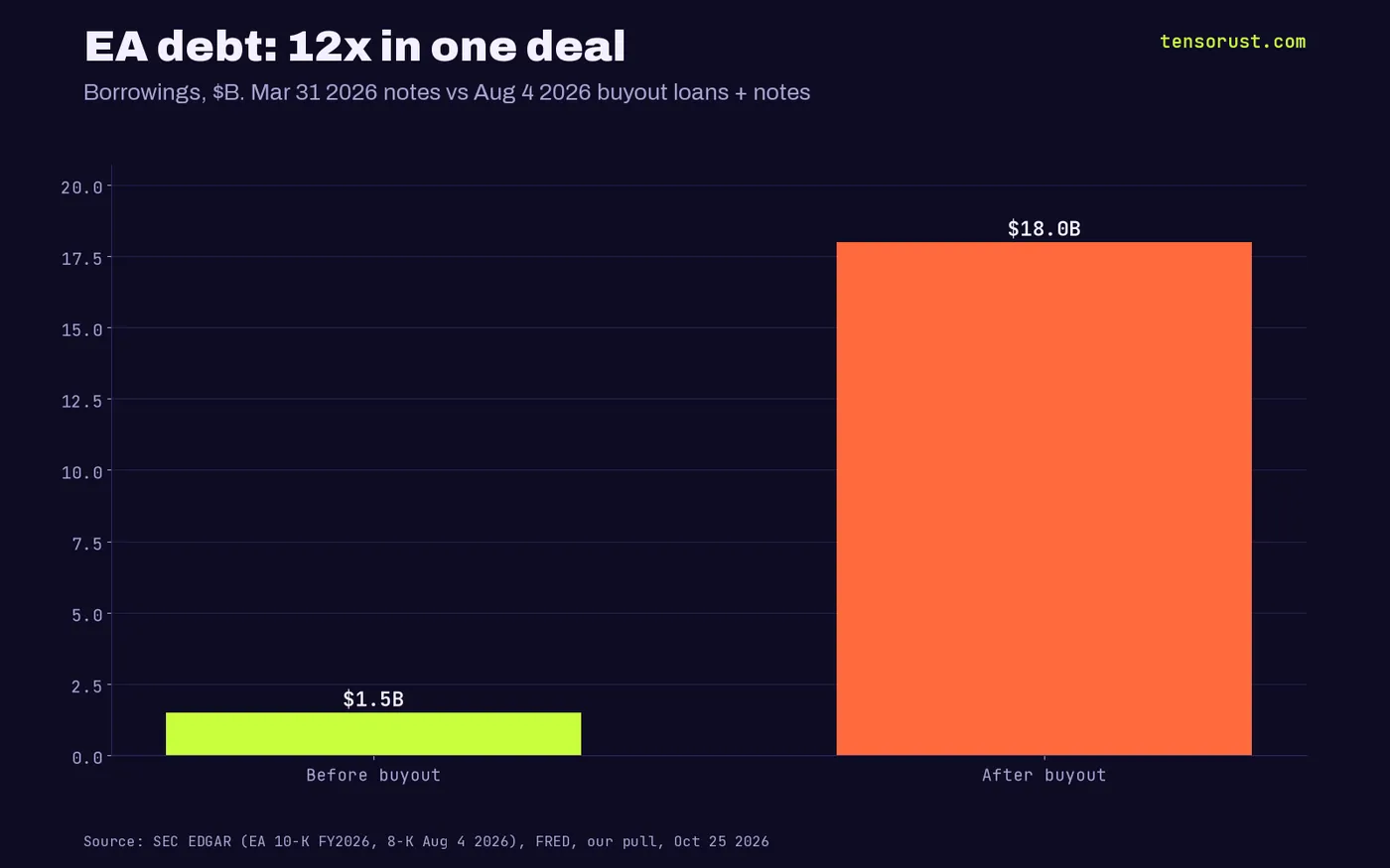 Bar chart: EA borrowings were $1.5B on Mar 31 2026 and $18.0B after the buyout closed on Aug 4 2026, a 12x jump.