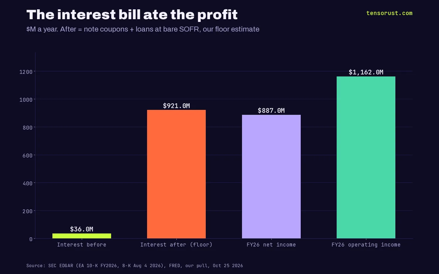 Bar chart in millions per year: interest before the buyout $36M, interest after at least $921M, fiscal 2026 net income $887M, fiscal 2026 operating income $1,162M.