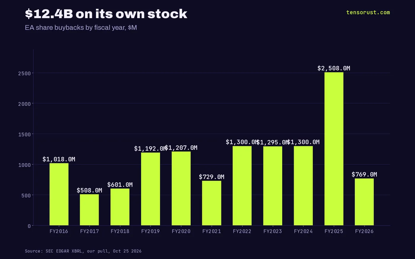 Bar chart of EA share buybacks by fiscal year in millions: FY2016 1,018, FY2017 508, FY2018 601, FY2019 1,192, FY2020 1,207, FY2021 729, FY2022 1,300, FY2023 1,295, FY2024 1,300, FY2025 2,508, FY2026 769; $12.4B in total.