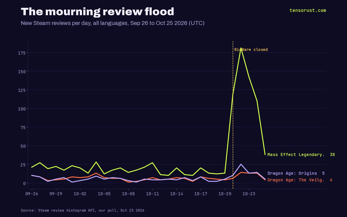 Line chart of new Steam reviews per day from Sep 26 to Oct 25 2026: Mass Effect Legendary Edition runs 10 to 28 a day, then jumps to 119 on Oct 21 and 181 on Oct 22; Dragon Age Origins and The Veilguard rise from under 10 to about 14 to 25.