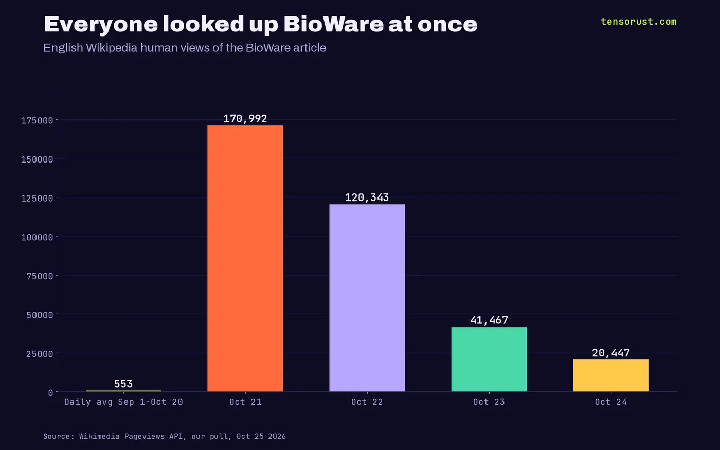Bar chart of English Wikipedia human views of the BioWare article: 553 a day on average Sep 1 to Oct 20, then 170,992 on Oct 21, 120,343 on Oct 22, 41,467 on Oct 23 and 20,447 on Oct 24.