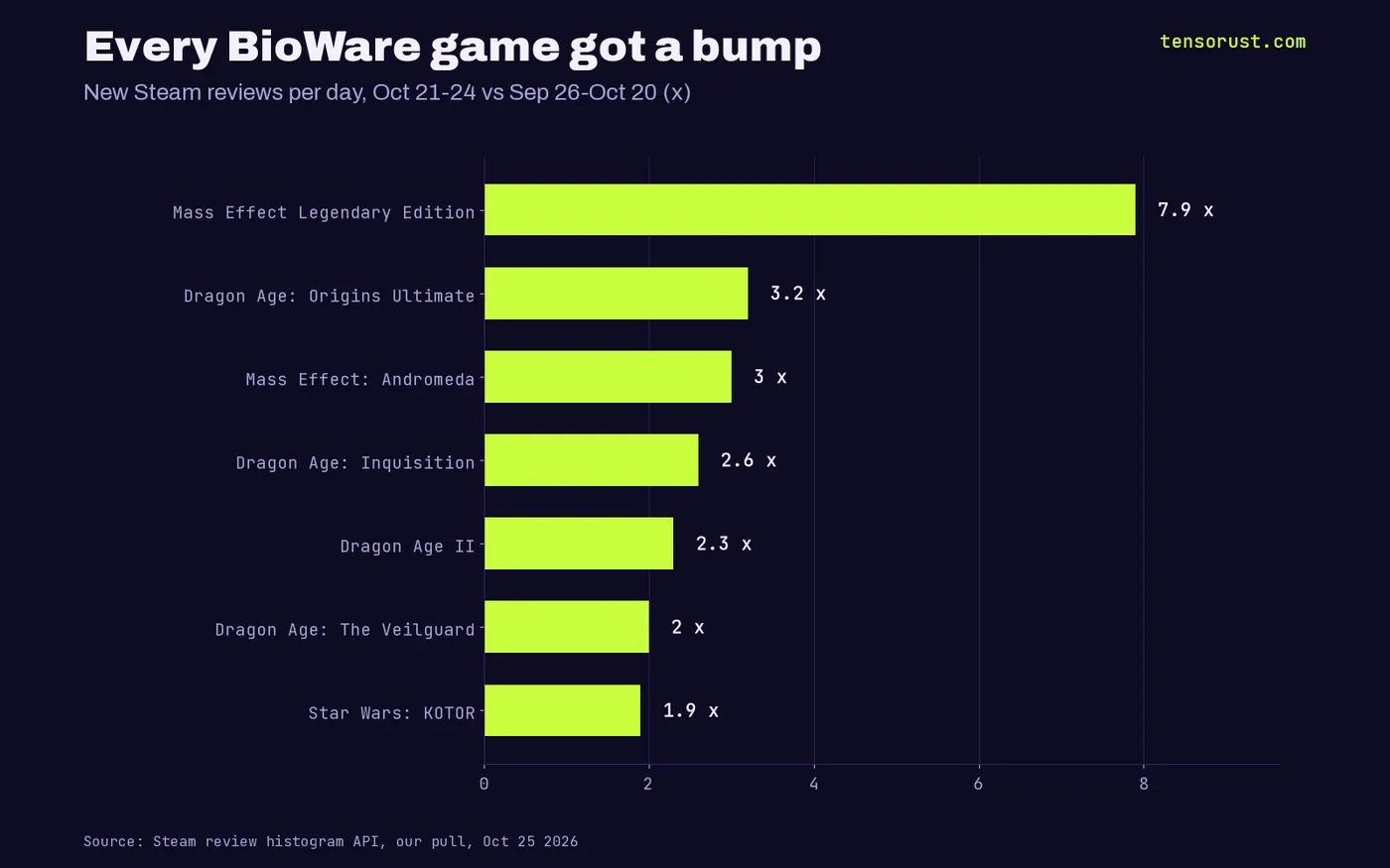 Horizontal bar chart of the jump in new Steam reviews per day, Oct 21 to 24 vs Sep 26 to Oct 20: Mass Effect Legendary Edition 7.9x, Dragon Age Origins 3.2x, Mass Effect Andromeda 3.0x, Dragon Age Inquisition 2.6x, Dragon Age II 2.3x, The Veilguard 2.0x, Star Wars KOTOR 1.9x.