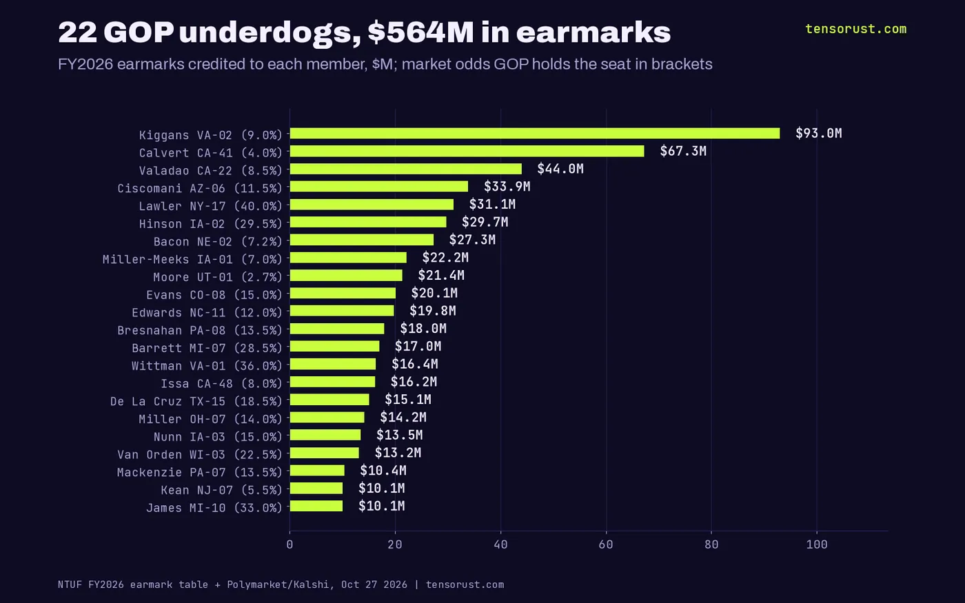Horizontal bars of FY2026 earmarks for 22 House Republicans in underdog seats totaling $564M, from Kiggans $93.0M down to James MI-10 $10.1M