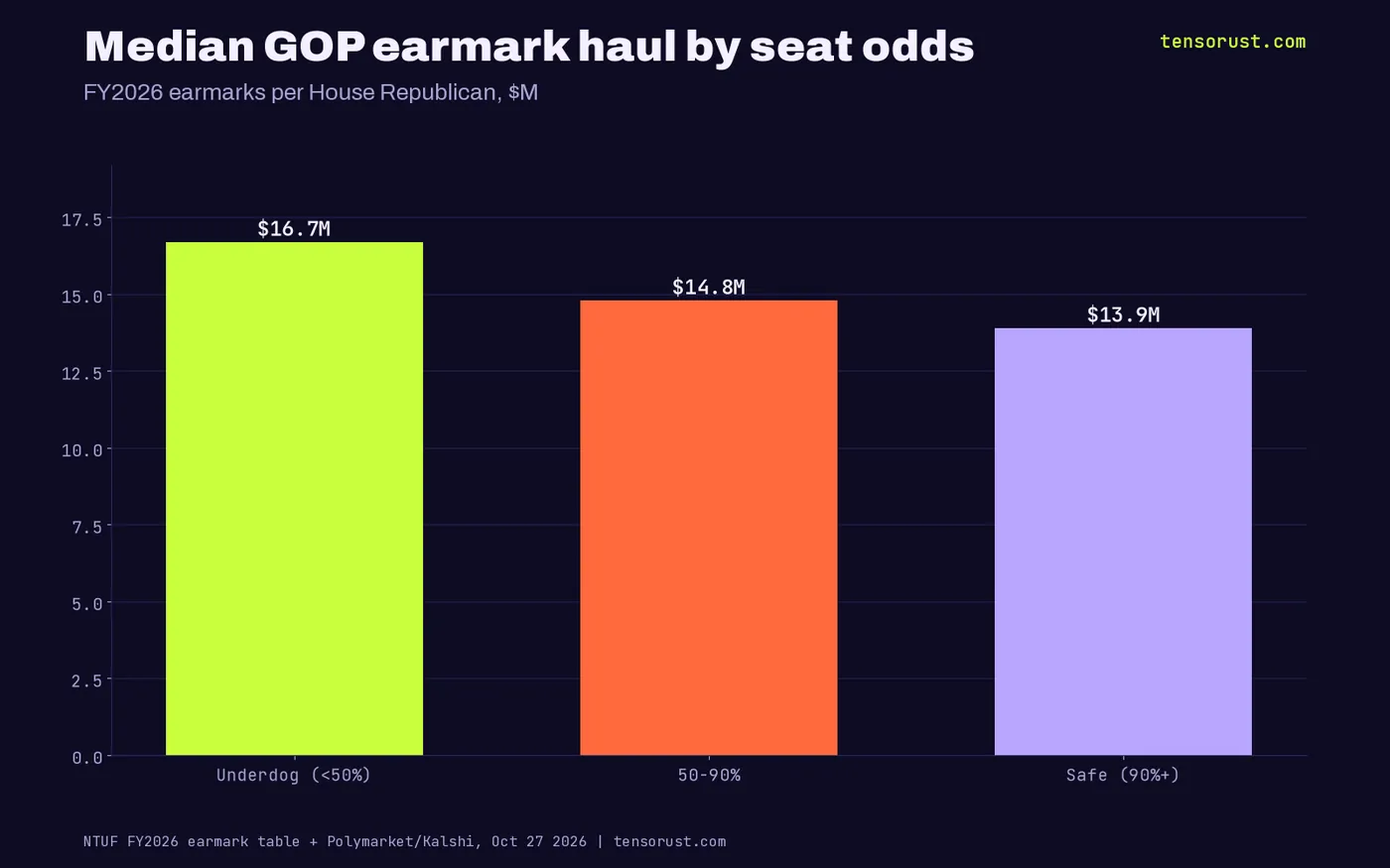 Median FY2026 earmark haul per House Republican: $16.7M in underdog seats, $14.75M in 50-90% seats, $13.9M in safe 90%+ seats