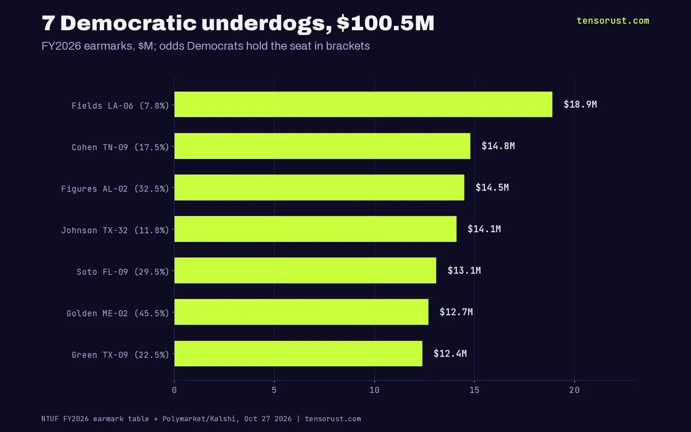 FY2026 earmarks for seven Democratic underdogs totaling $100.5M: Fields LA-6 $18.9M, Cohen TN-9 $14.8M, Figures AL-2 $14.5M, Johnson TX-32 $14.1M, Soto FL-9 $13.1M, Golden ME-2 $12.7M, Green TX-9 $12.4M