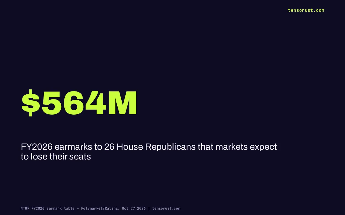 House Republicans Polymarket says will lose took $564M in earmarks
