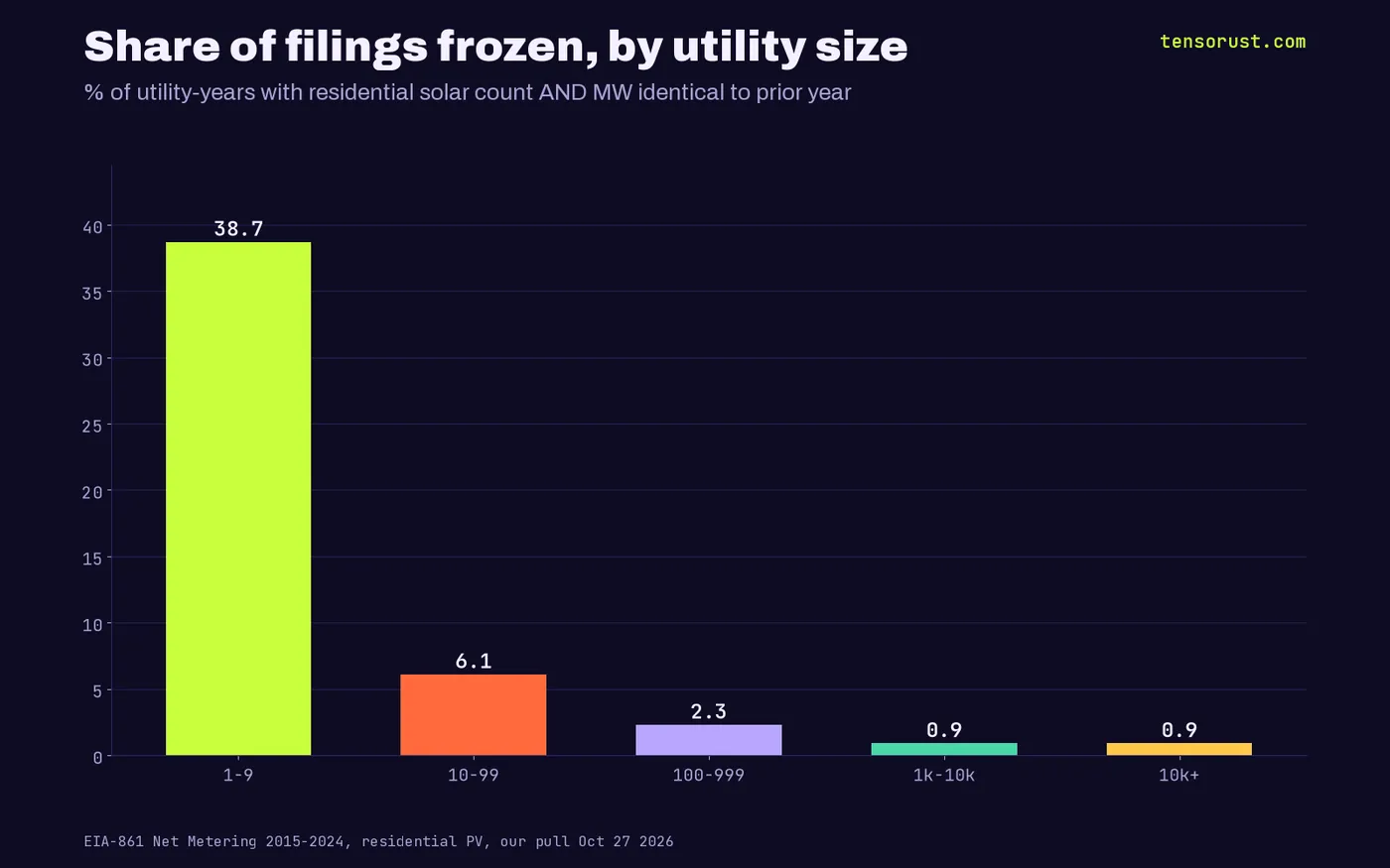 Share of frozen filings by size: 38.7% at 1-9 solar homes, 6.1% at 10-99, 2.3% at 100-999, 0.9% at 1,000-9,999, 0.9% at 10,000+
