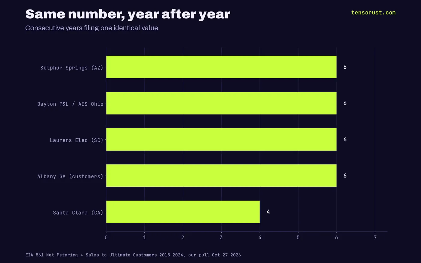 Consecutive years with one identical value: Sulphur Springs AZ 6, Dayton P&L 6, Laurens SC 6, Albany GA customers 6, Santa Clara CA 4