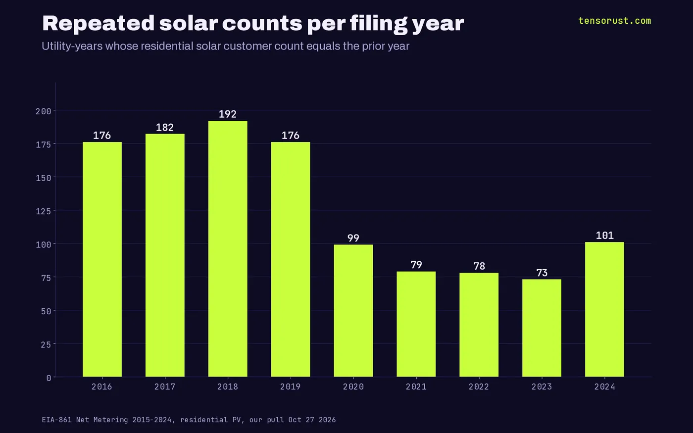 Repeated residential solar counts per year: 176 in 2016, 182, 192, 176, 99, 79, 78, 73, 101 in 2024