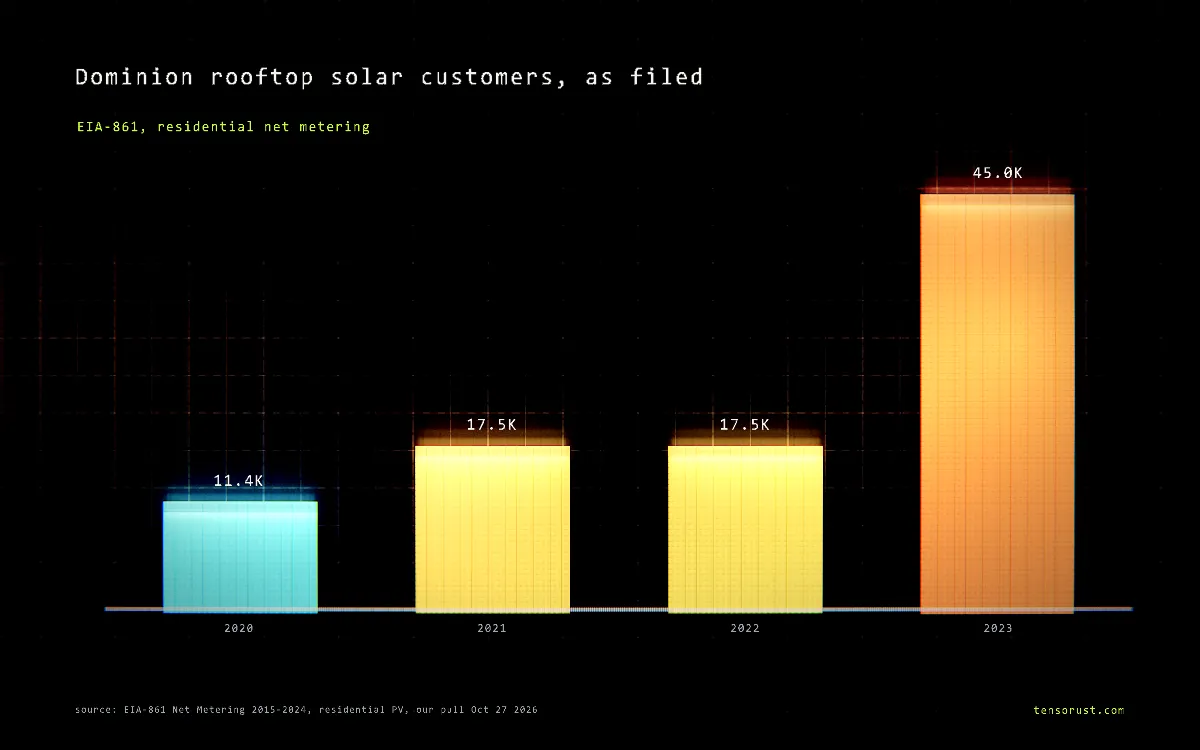 Dominion, Eversource, Xcel filed frozen solar counts to the feds