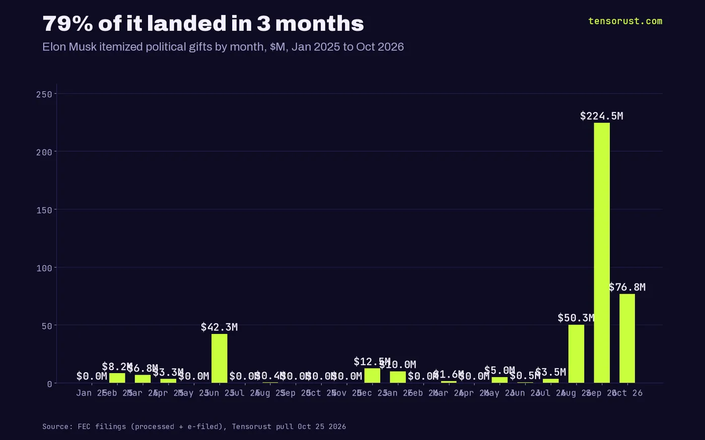 Bar chart of Elon Musk itemized political gifts by month in millions, January 2025 to October 2026: 42.3 in June 2025, 12.5 in December 2025, 50.3 in August 2026, 224.5 in September 2026 and 76.8 in October 2026; most other months under 10.