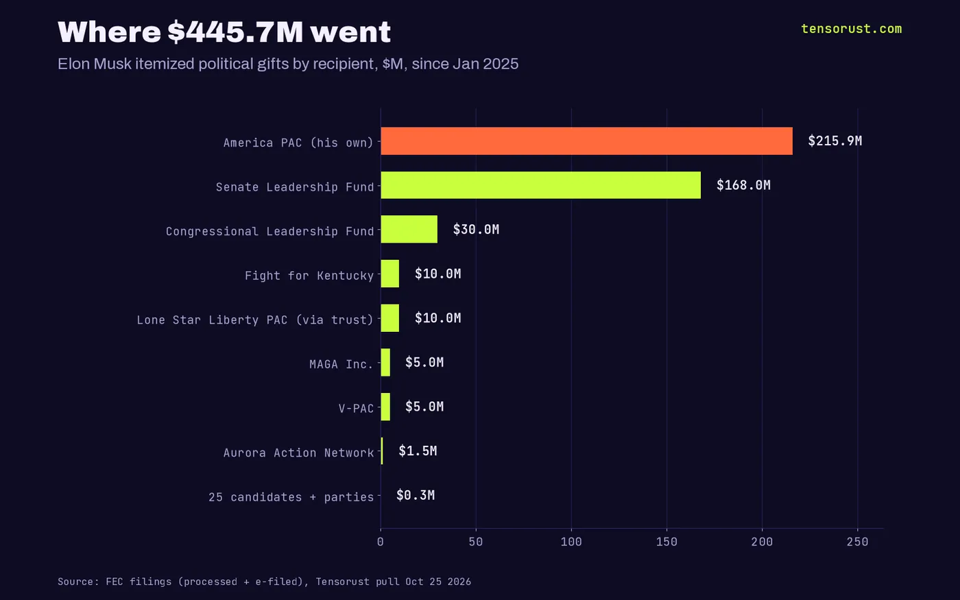 Horizontal bar chart of Musk political gifts by recipient in millions: America PAC 215.9, Senate Leadership Fund 168.0, Congressional Leadership Fund 30.0, Fight for Kentucky 10.0, Lone Star Liberty PAC 10.0, MAGA Inc. 5.0, V-PAC 5.0, Aurora Action Network 1.5, 25 candidates and parties 0.31.