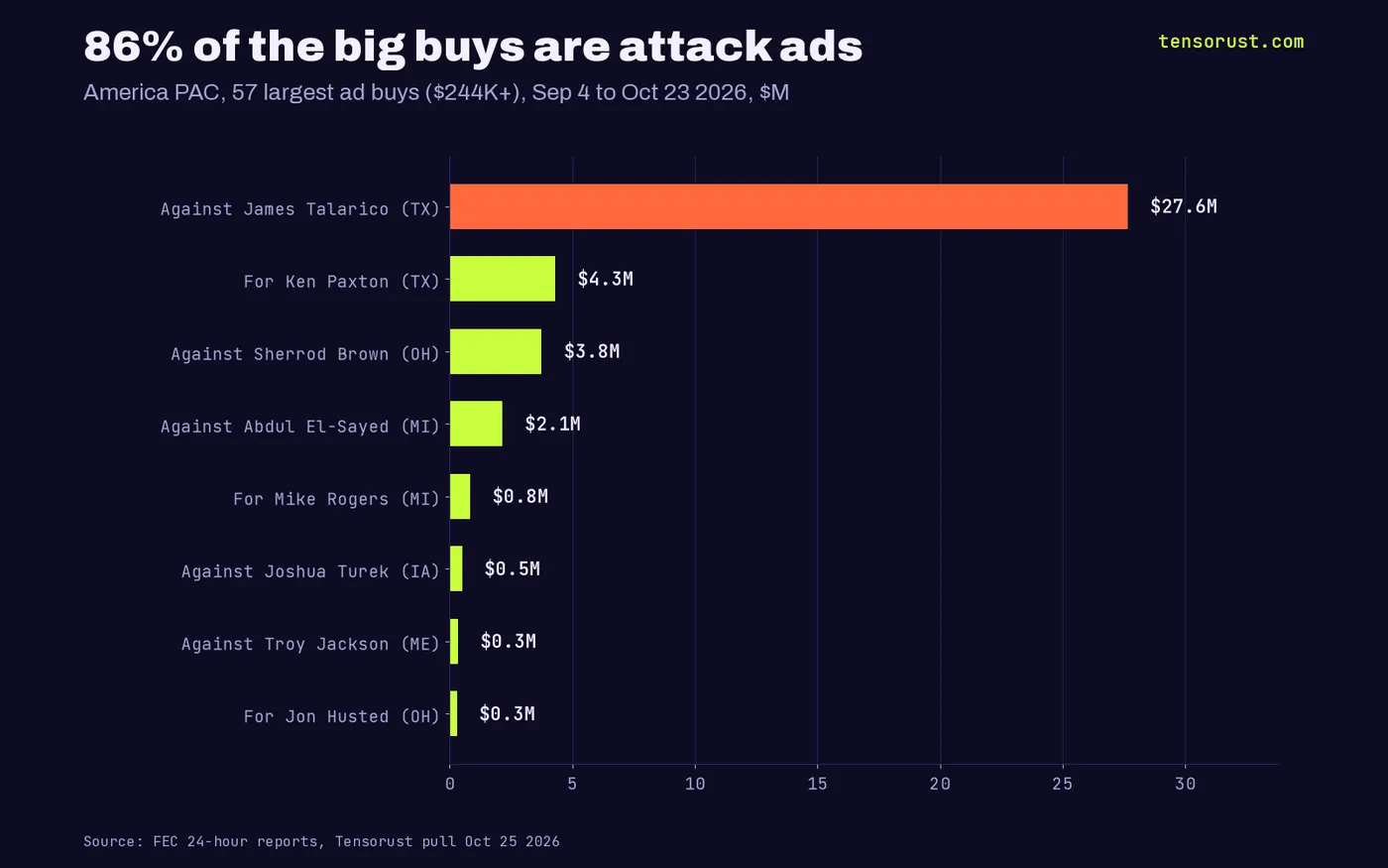Horizontal bar chart of America PAC's 57 largest ad buys, Sep 4 to Oct 23 2026, in millions: against James Talarico 27.65, for Ken Paxton 4.30, against Sherrod Brown 3.75, against Abdul El-Sayed 2.15, for Mike Rogers 0.83, against Joshua Turek 0.50, against Troy Jackson 0.34, for Jon Husted 0.29.