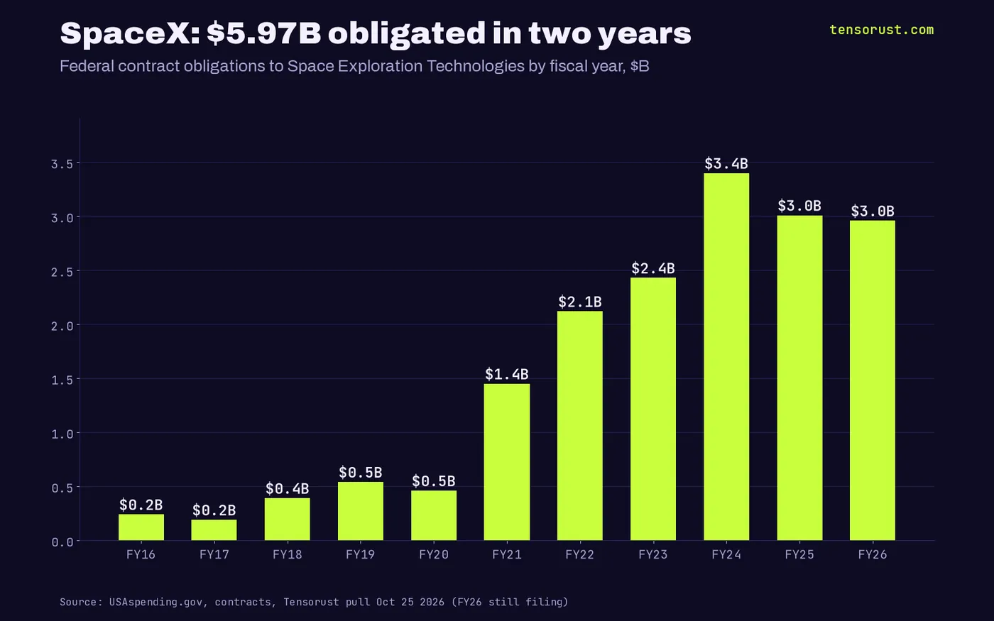Bar chart of federal contract obligations to SpaceX by fiscal year in billions: 0.24 in FY2016, 0.54 in FY2019, 1.45 in FY2021, 2.12 in FY2022, 2.43 in FY2023, 3.40 in FY2024, 3.01 in FY2025 and 2.96 in FY2026.
