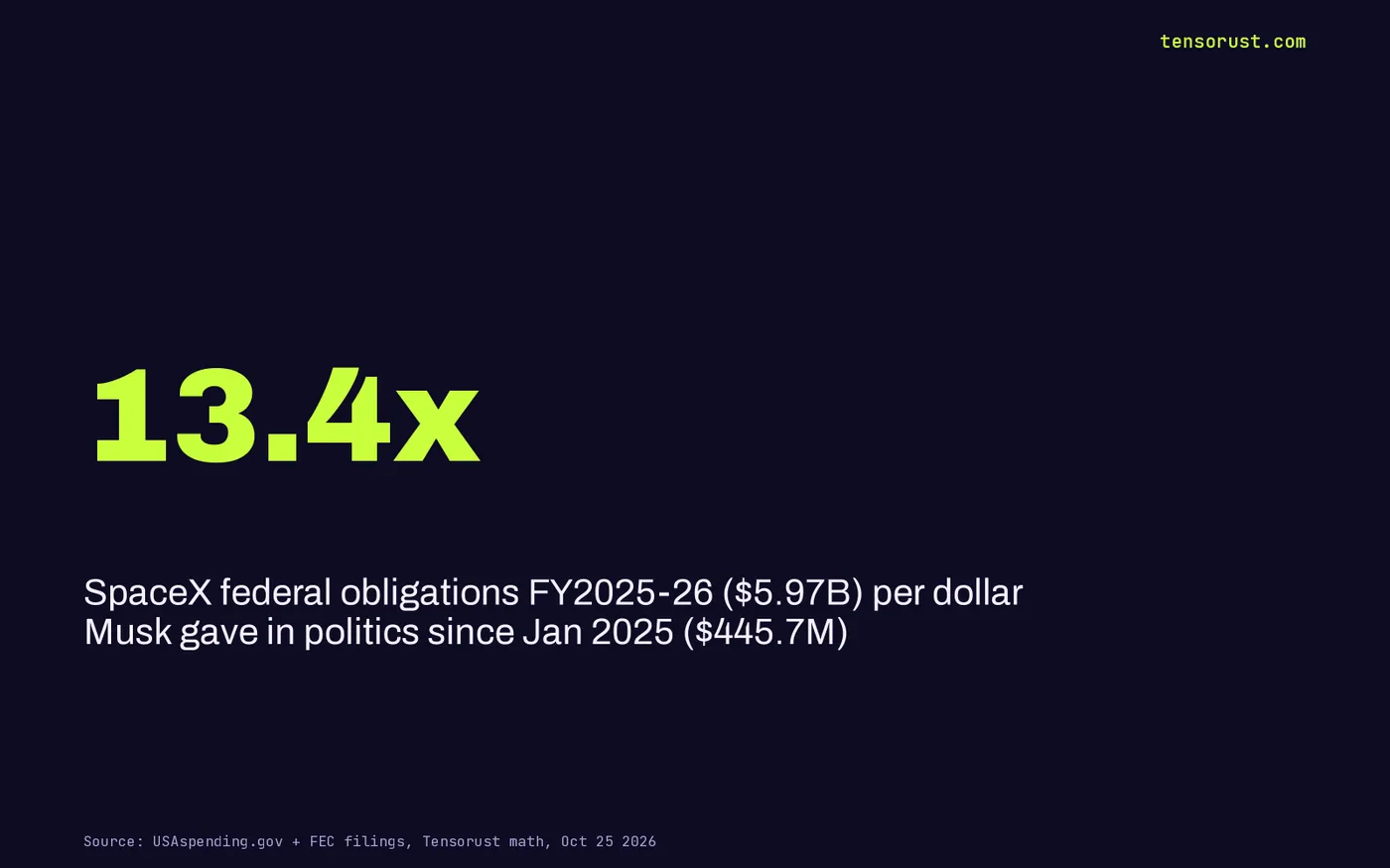 Stat card: 13.4x, SpaceX federal obligations in FY2025 and FY2026 of $5.97B per dollar of Musk political gifts since January 2025 of $445.7M.