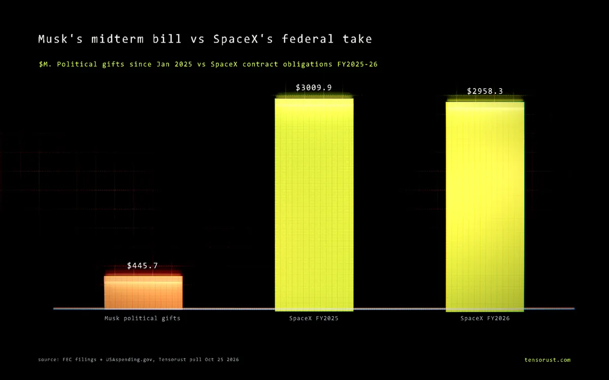 Elon Musk's midterm bill: $446M. SpaceX's federal take: 13x that