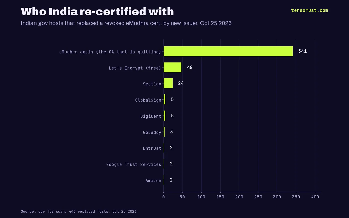 Horizontal bars: of 443 Indian government hosts that replaced a revoked eMudhra certificate, 341 went back to eMudhra, 48 to Let's Encrypt, 24 to Sectigo, 5 to GlobalSign, 5 to DigiCert, 3 to GoDaddy, 2 each to Entrust, Google Trust Services and Amazon