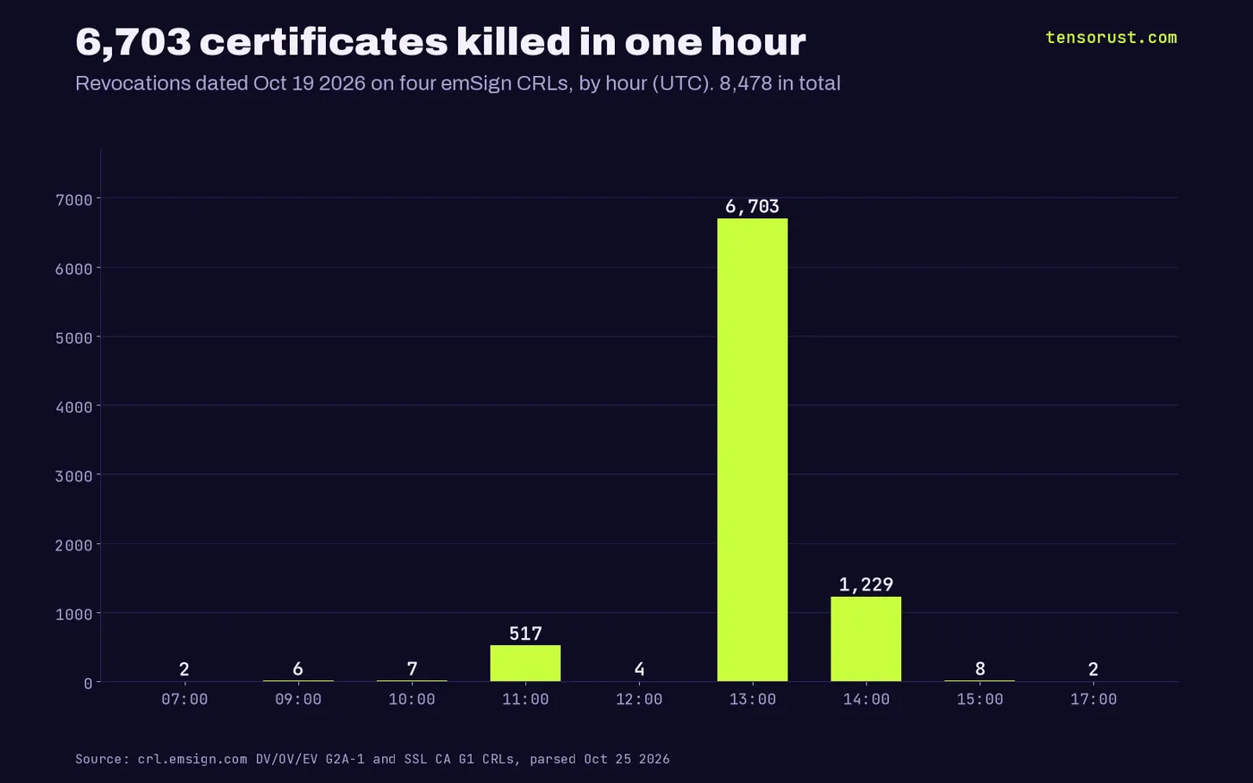 Bar chart: certificates revoked on Oct 19 2026 on four emSign CRLs by UTC hour, 517 at 11:00, 6,703 at 13:00, 1,229 at 14:00, under 10 in every other hour, 8,478 in total