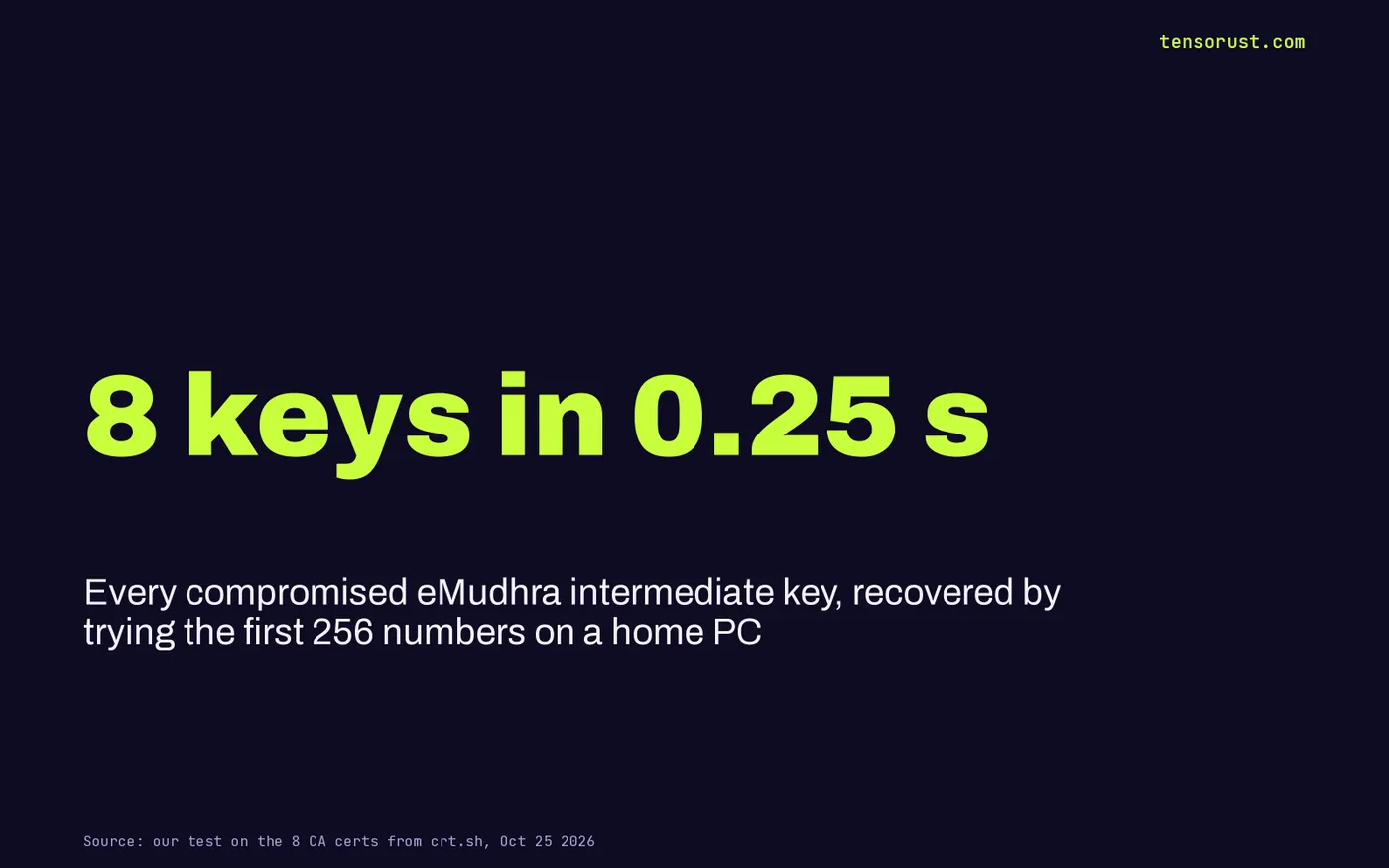 Stat card: all 8 compromised eMudhra intermediate keys recovered in 0.25 seconds by trying the first 256 numbers on a home PC