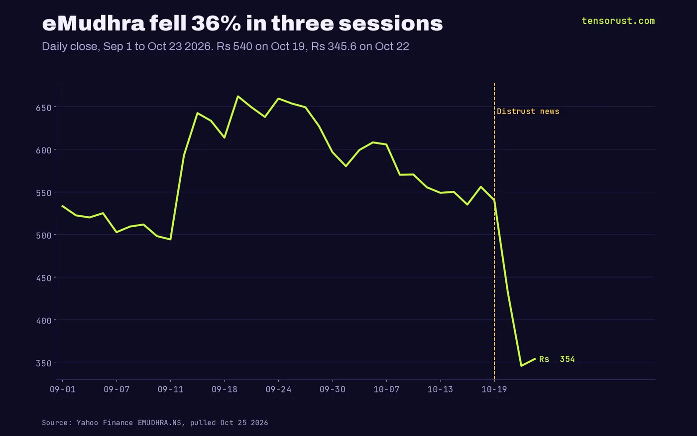 Line chart: eMudhra share price on NSE from Sep 1 to Oct 23 2026, about Rs 500 to 660 through September, Rs 540 on Oct 19, Rs 432 on Oct 21, Rs 345.60 on Oct 22 and Rs 353.70 on Oct 23