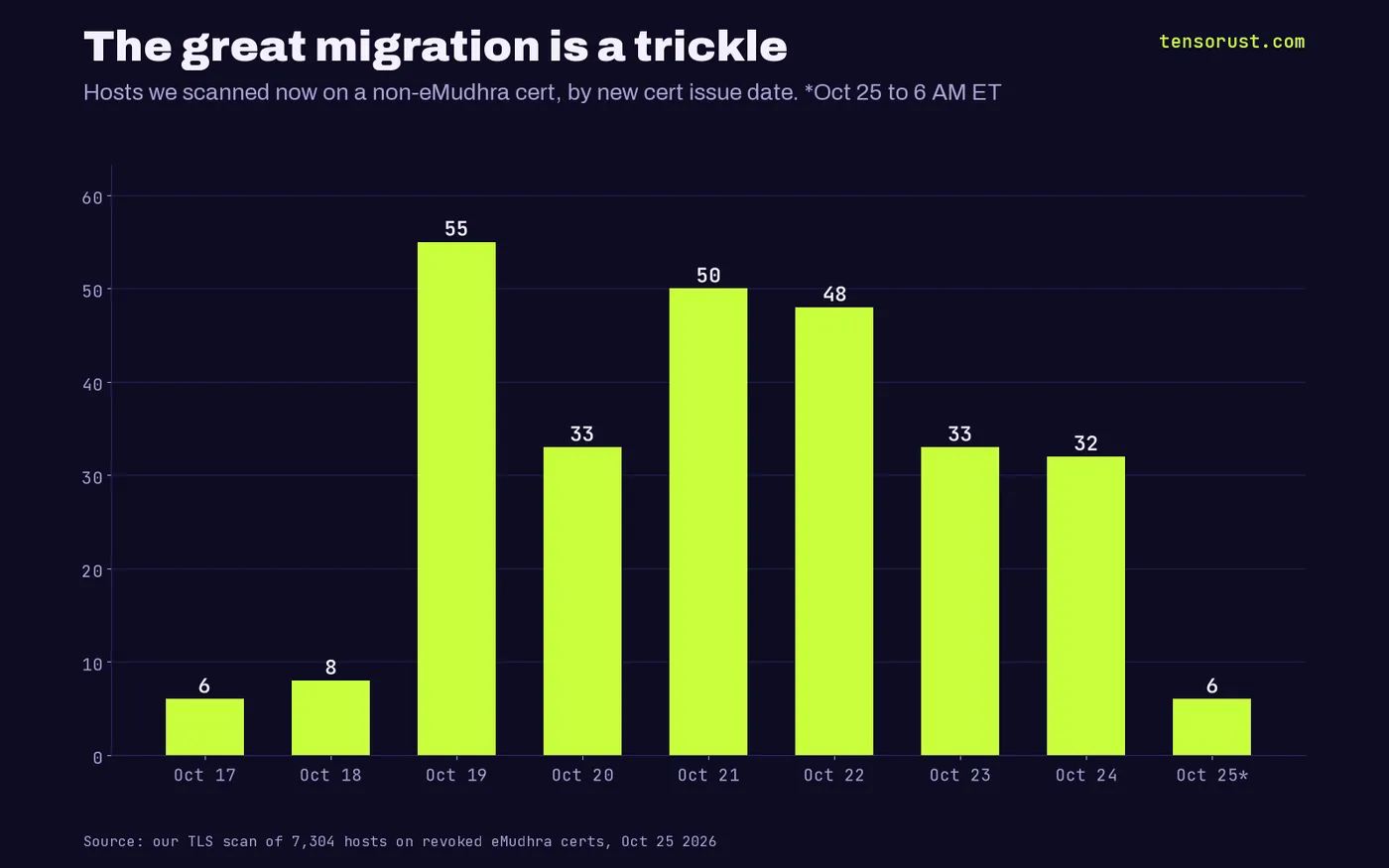 Bar chart: scanned hosts now on a non-eMudhra certificate by issue date, 6 on Oct 17, 8 on Oct 18, 55 on Oct 19, 33 on Oct 20, 50 on Oct 21, 48 on Oct 22, 33 on Oct 23, 32 on Oct 24, 6 on Oct 25 to 6 AM ET