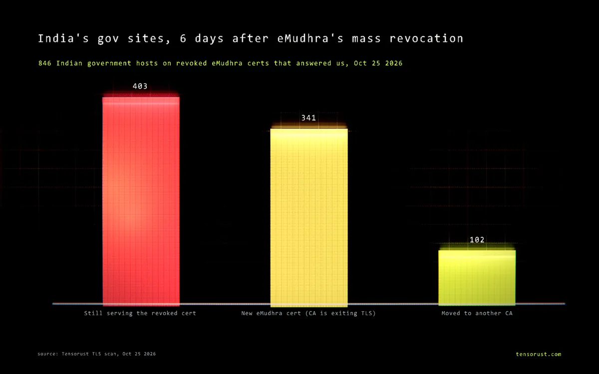 eMudhra revoked certificates: 403 India gov sites still serve them