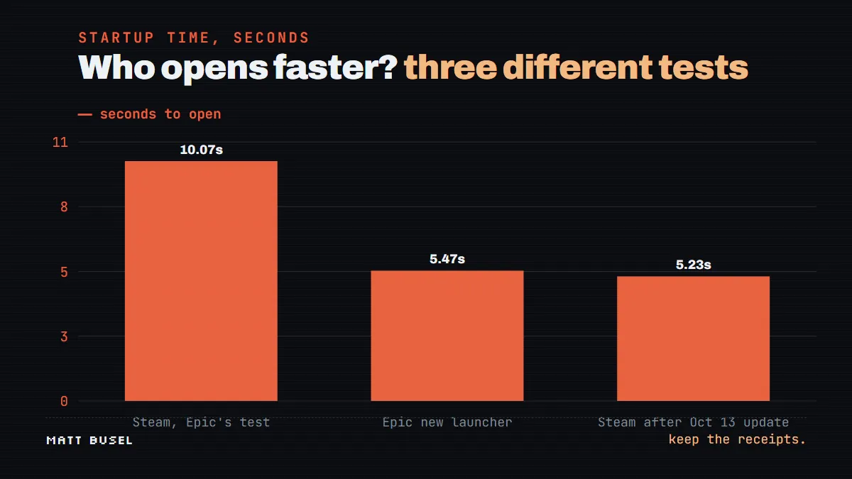 Bar chart of launcher startup times: Steam in the Epic-commissioned test 10.07s, Epic new launcher 5.47s, Steam after the Oct 13 update in one user test 5.23s.