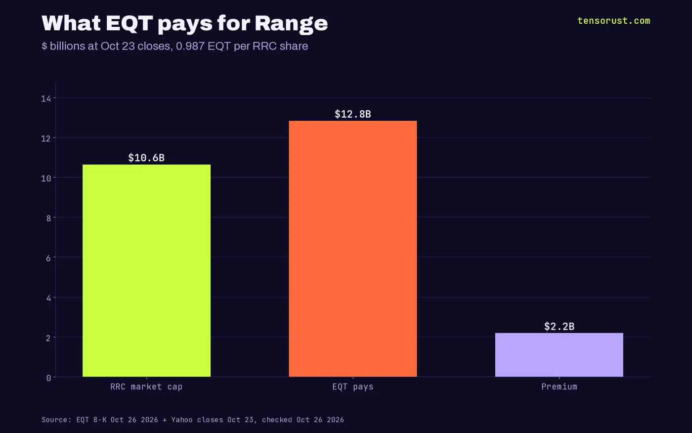 Bars: Range market cap $10.64B, EQT pays $12.83B, premium $2.19B