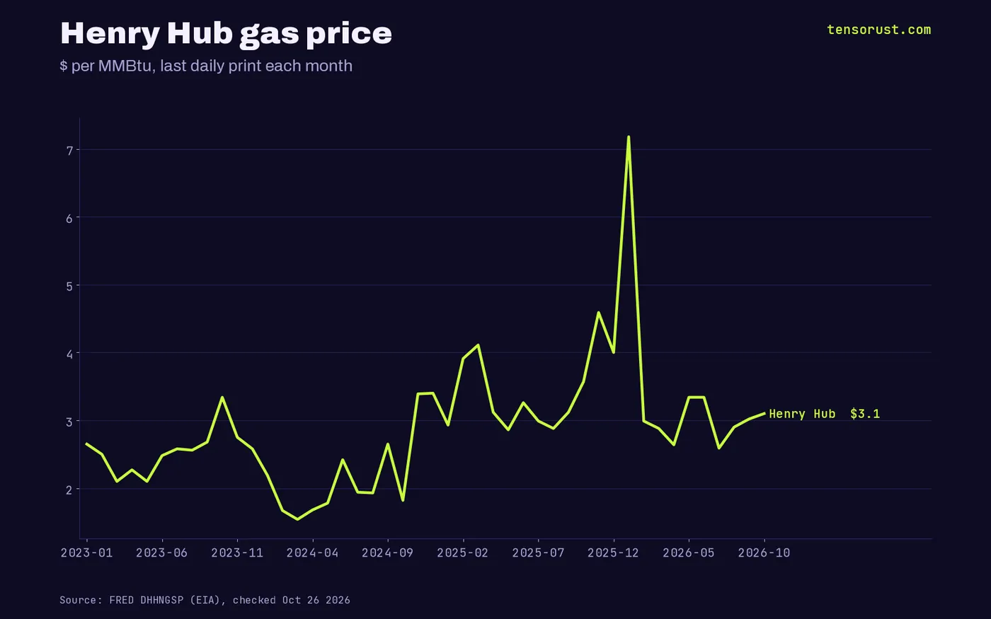 Henry Hub monthly line from 2023 to October 2026, mostly $2 to $4 with a $7.18 spike in January 2026, $3.10 on Oct 20