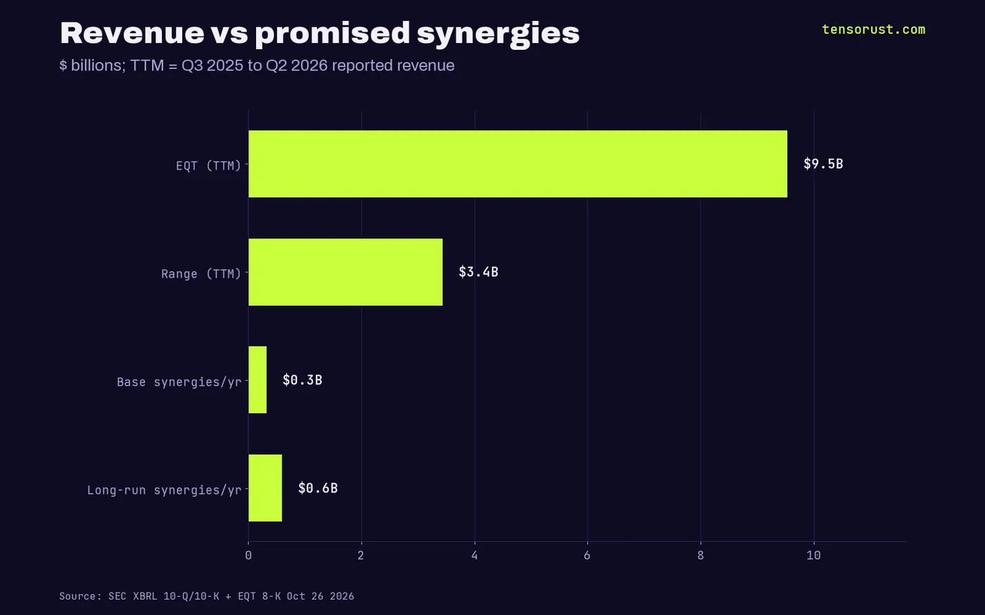 Bars: EQT TTM revenue $9.54B, Range $3.44B, base synergies $0.325B a year, long-run synergies $0.6B a year