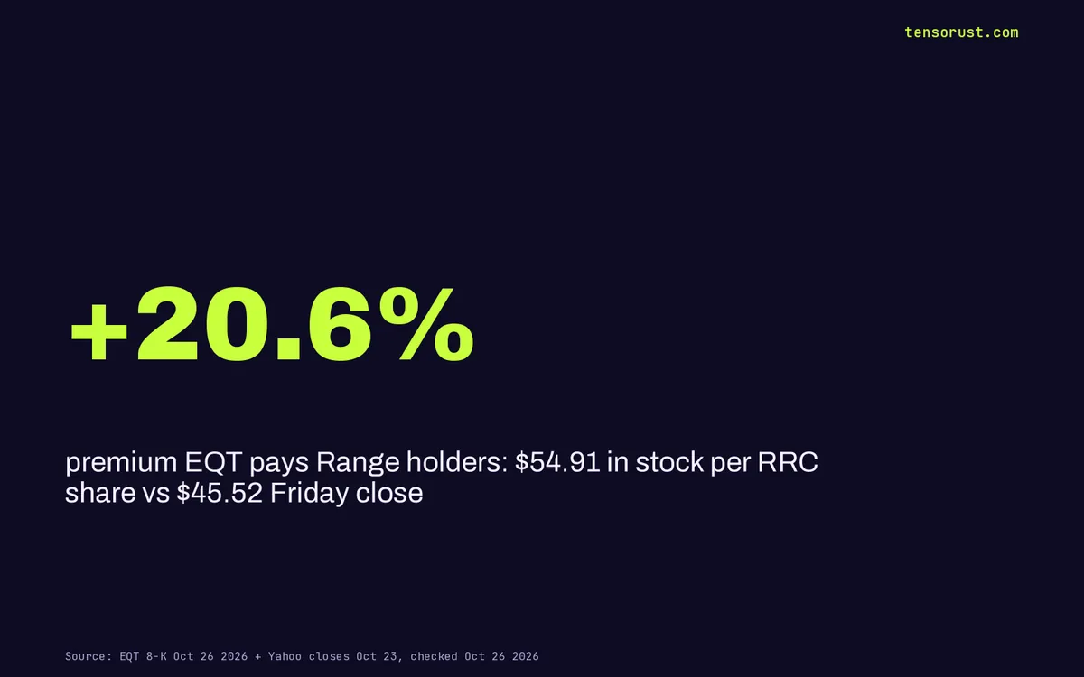 EQT buys Range Resources: a $2.2B premium for a gas bet on AI power