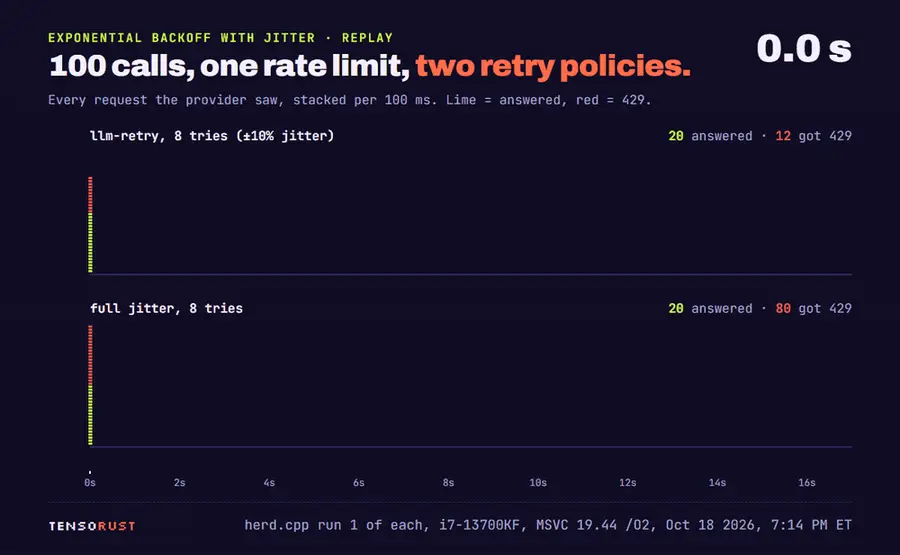 Animated replay of 100 LLM calls hitting a rate limit at once, two lanes. A clock runs from 0 to 17 seconds. Top lane, llm-retry with 8 tries and 10 percent jitter: requests stack up in tall spikes at 0, 0.5, 1.5, 3.5 and 7.5 seconds, mostly red 429s, then nothing until a trickle at 15 to 17 seconds; it ends at 100 answered and 275 rejected. Bottom lane, full jitter with 8 tries: one tall spike at 0 then a falling smear of requests; at 6.4 seconds it has 80 answers against 57 in the top lane; it ends at 100 answered and 304 rejected.