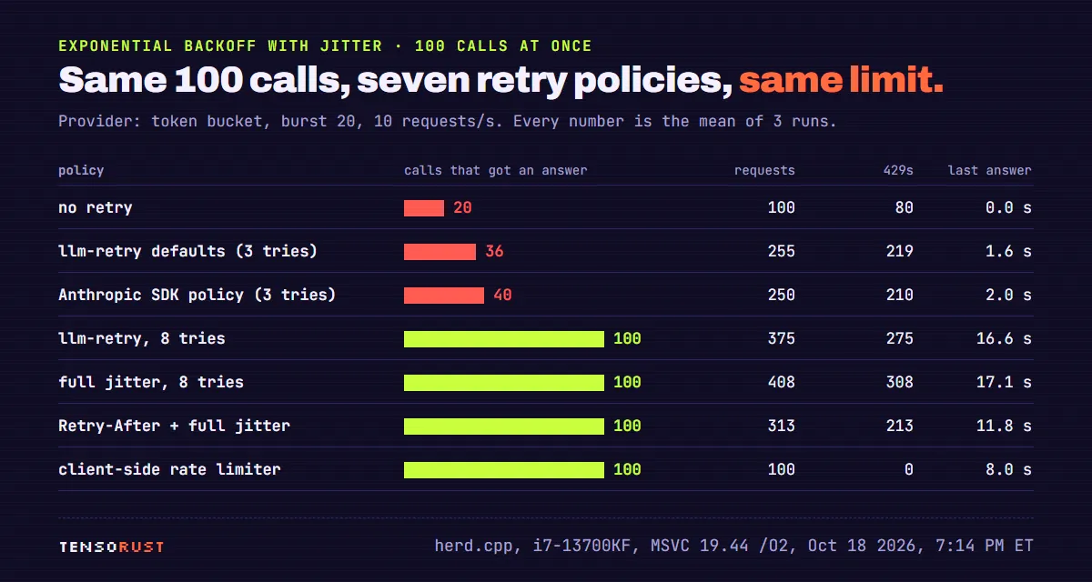 Table of seven retry policies for the same 100 calls against a token bucket with burst 20 and 10 requests per second. No retry: 20 answered, 100 requests, 80 rejected. llm-retry defaults with 3 tries: 36 answered, 255 requests, 219 rejected, last answer 1.6 s. Anthropic SDK policy with 3 tries: 40, 250, 210, 2.0 s. llm-retry with 8 tries: 100, 375, 275, 16.6 s. Full jitter with 8 tries: 100, 408, 308, 17.1 s. Retry-After plus full jitter: 100, 313, 213, 11.8 s. Client-side rate limiter: 100, 100, 0, 8.0 s.