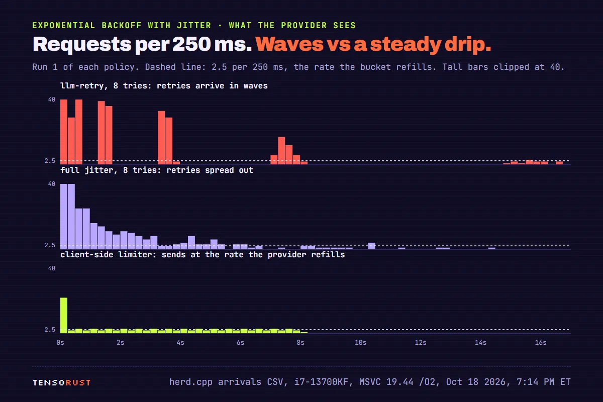 Three bar charts of requests per 250 milliseconds over 17 seconds, with a dashed line at 2.5, the rate the bucket refills. llm-retry with 8 tries: tall bars at 0 to 0.75 s, 1.5 s, 3.5 s and a smaller group at 7.5 s, nothing from 8 to 15 s, then a low trickle. Full jitter: very tall bars at the start that decay smoothly over about 6 seconds with scattered requests up to 15 s. Client-side limiter: one bar at 0 and then a flat row of bars exactly on the dashed line until 8 s.