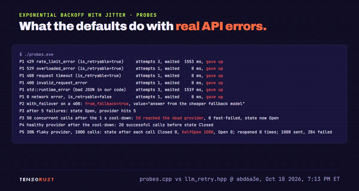 Terminal output of probes.exe. A 429 is retried 3 times over 1,553 ms then given up. A 529 overloaded_error and a 408 timeout get 1 attempt each and are given up at once. A 400 gets 1 attempt. A std::runtime_error from our own code gets 3 attempts over 1,519 ms. with_failover on a 400 returns the fallback model answer with from_fallback true. After 5 failures the breaker is Open; after a 1 second cool-down 50 concurrent calls all reach the dead provider and 0 fail fast. A healthy provider needs 20 successful calls before the state is Closed. A 30 percent flaky provider leaves the breaker HalfOpen after all 1,000 calls, reopened 0 times.