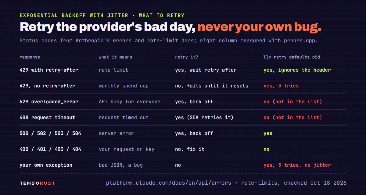 Table of what to retry. 429 with retry-after: a rate limit, retry after the header, llm-retry retries but ignores the header. 429 without retry-after: monthly spend cap, do not retry, llm-retry tries 3 times. 529 overloaded_error: API busy for everyone, back off and retry, llm-retry does not retry. 408 request timeout: retry, llm-retry does not. 500, 502, 503, 504: retry, llm-retry does. 400, 401, 403, 404: your request or key, do not retry, llm-retry does not. Your own exception such as bad JSON: do not retry, llm-retry tries 3 times with no jitter.