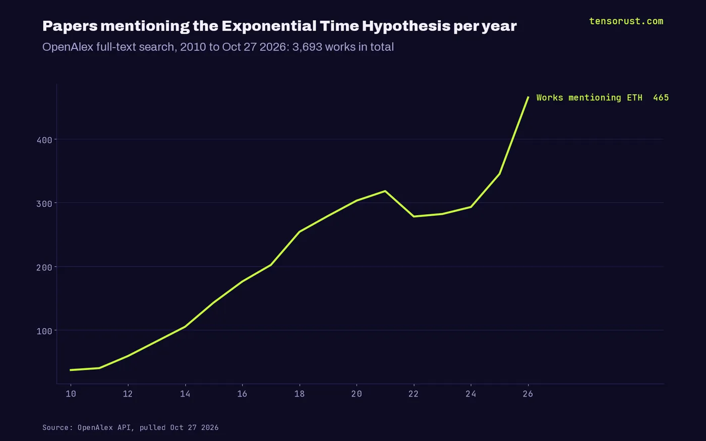 Line chart: works mentioning the Exponential Time Hypothesis rose from 37 in 2010 to 345 in 2025 and 465 so far in 2026, 3,693 total