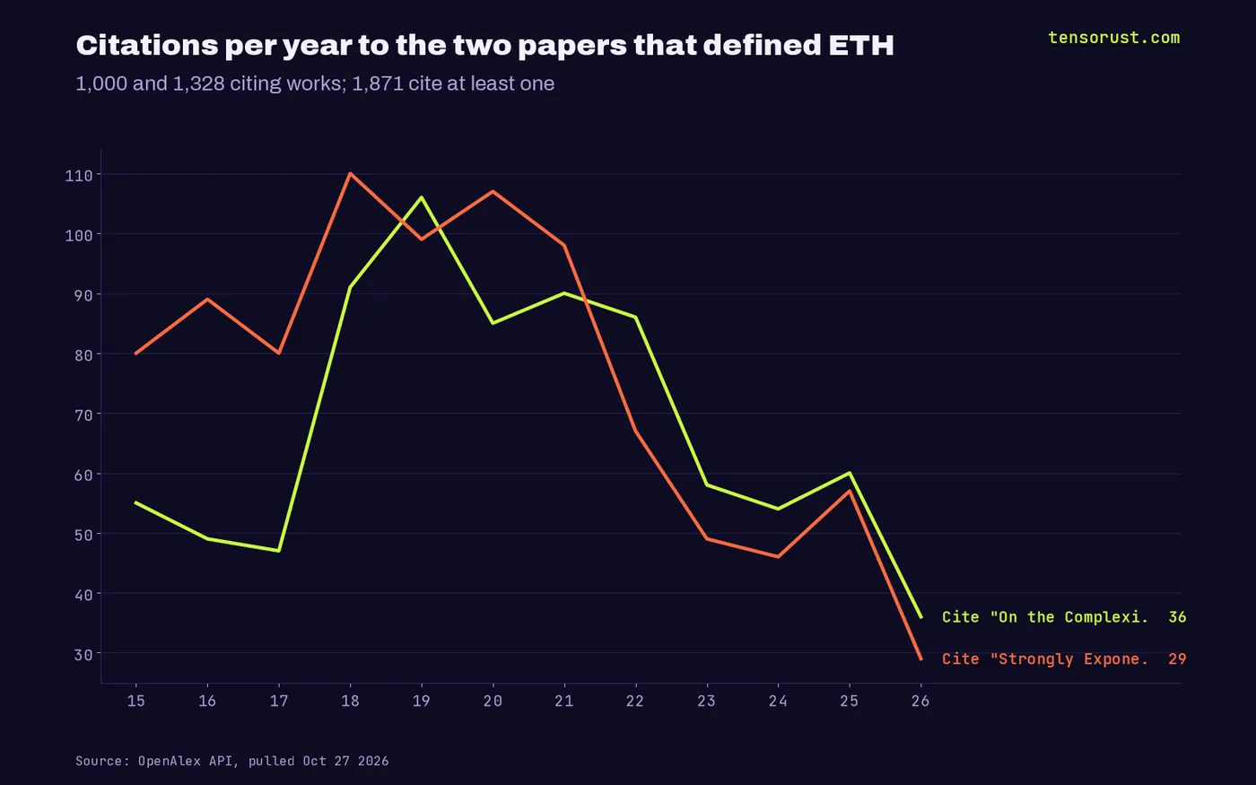Line chart: yearly citations to the two 2001 ETH papers, peaking at 106 and 110 in 2018-2019; 1,000 and 1,328 citing works, 1,871 combined