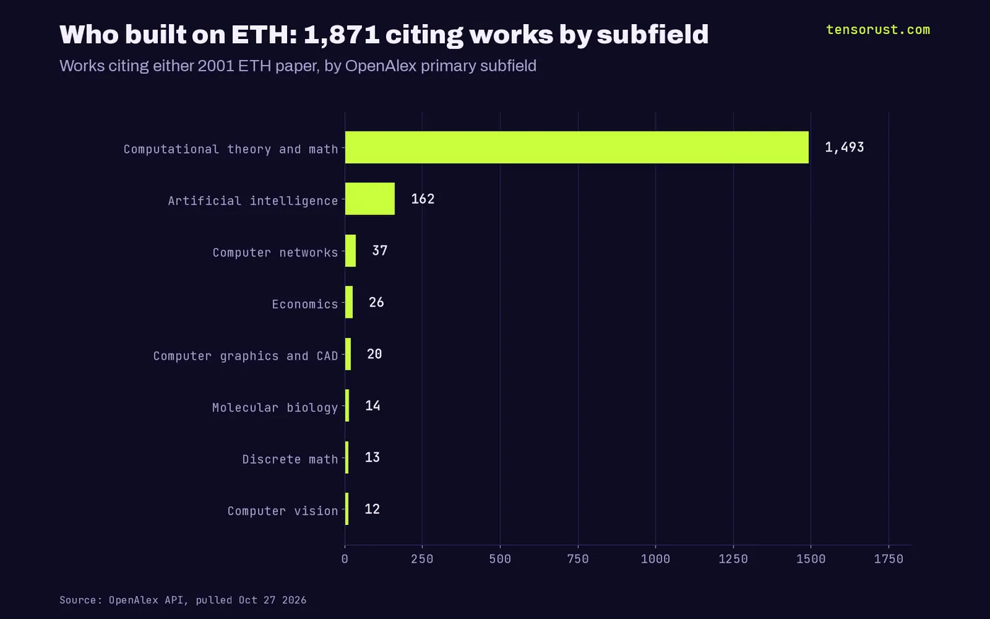 Horizontal bars: 1,871 citing works by subfield, 1,493 computational theory, 162 AI, 37 networks, 26 economics, 20 graphics, 14 molecular biology