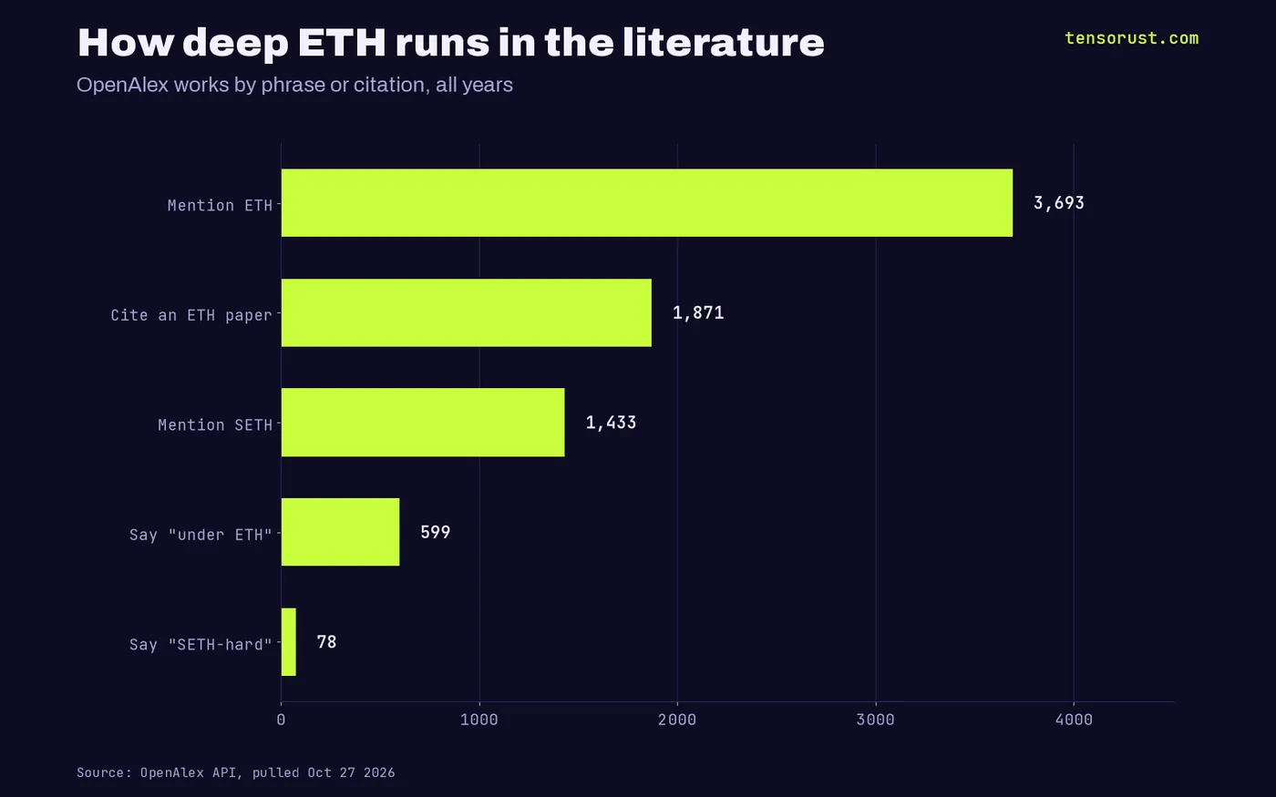 Horizontal bars: 3,693 works mention ETH, 1,871 cite an ETH paper, 1,433 mention SETH, 599 say under ETH, 78 say SETH-hard