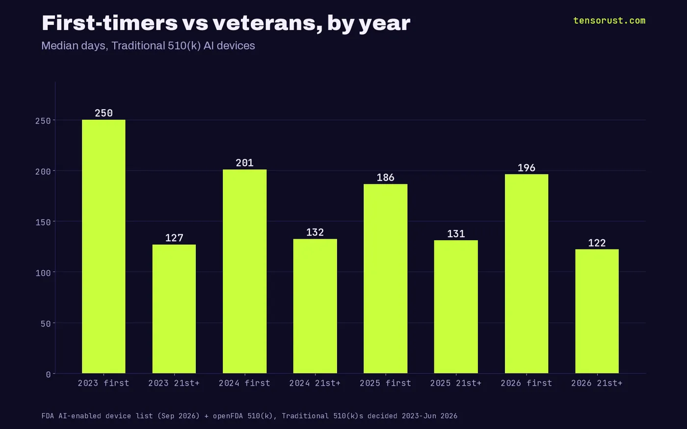 Median days by year, first-timers vs 21st+ filers: 2023 250 vs 127, 2024 201 vs 132.5, 2025 186.5 vs 131, 2026 196 vs 122
