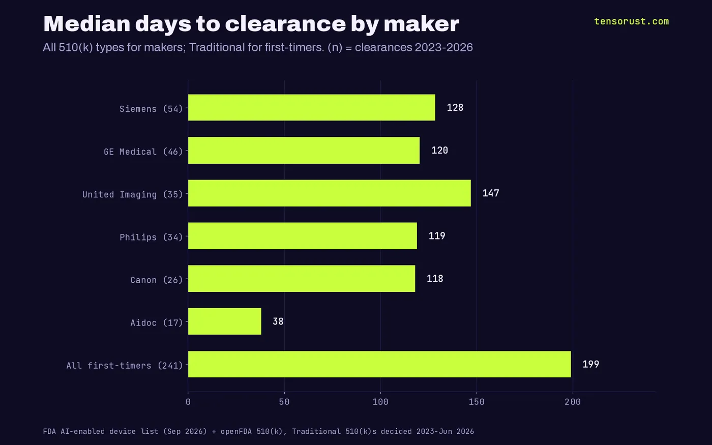 Median days by maker: Siemens 128.5, GE Medical 120.5, United Imaging 147, Philips 119, Canon 118, Aidoc 38, all first-timers 199