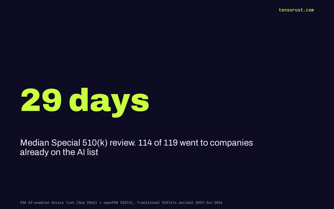 Stat: Special 510(k) median 29 days; 114 of 119 went to companies already on the AI list