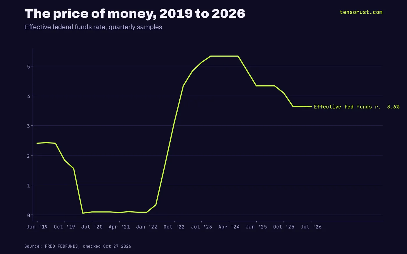 Effective fed funds rate from 2.4% in 2019 to 0.08% in early 2022, 4.33% in Jan 2023, 5.33% in 2024 and 3.6% in 2026