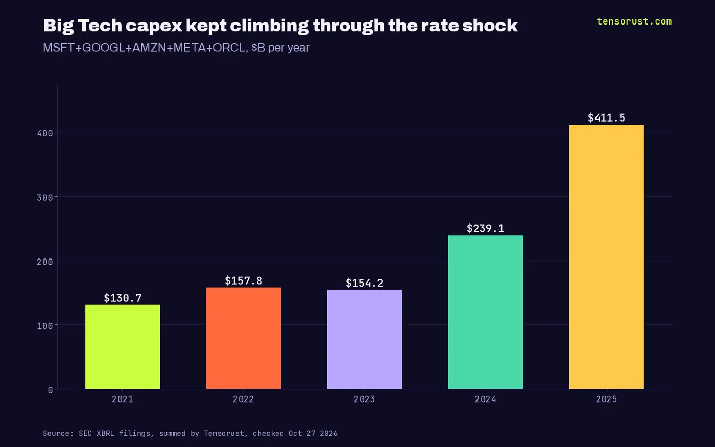 Combined capex of Microsoft, Alphabet, Amazon, Meta and Oracle: $130.7B 2021, $157.8B 2022, $154.2B 2023, $239.1B 2024, $411.5B 2025