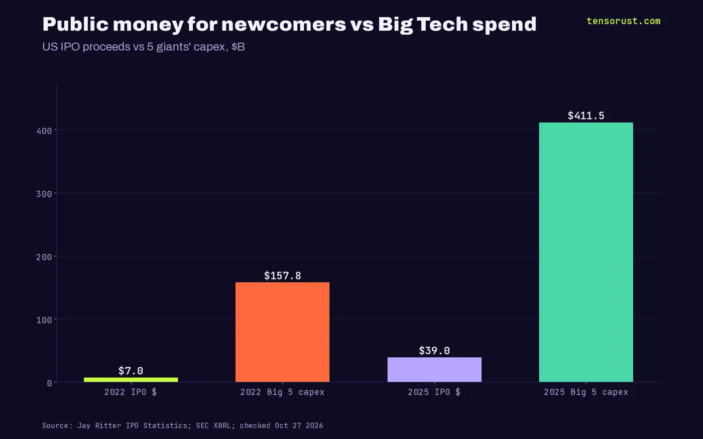 US IPO proceeds $6.99B in 2022 vs Big 5 capex $157.8B; $38.97B in 2025 vs $411.5B